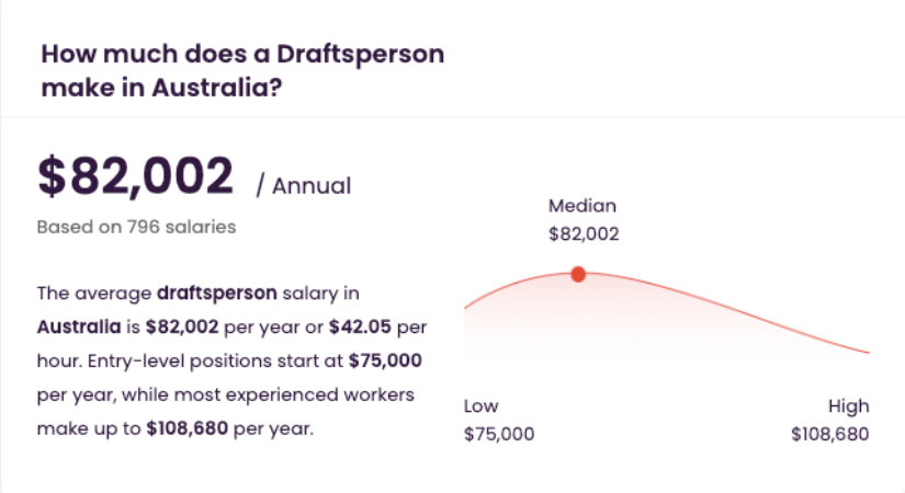 draftperson-salary