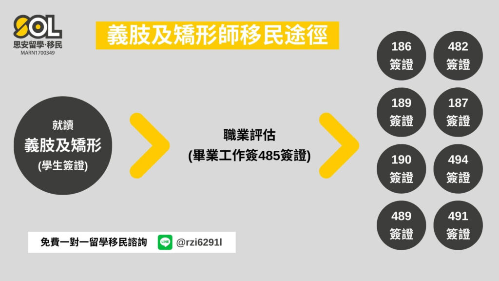 義肢及矯形師移民途徑